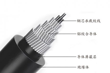 电缆及电线产品需要哪些认证？